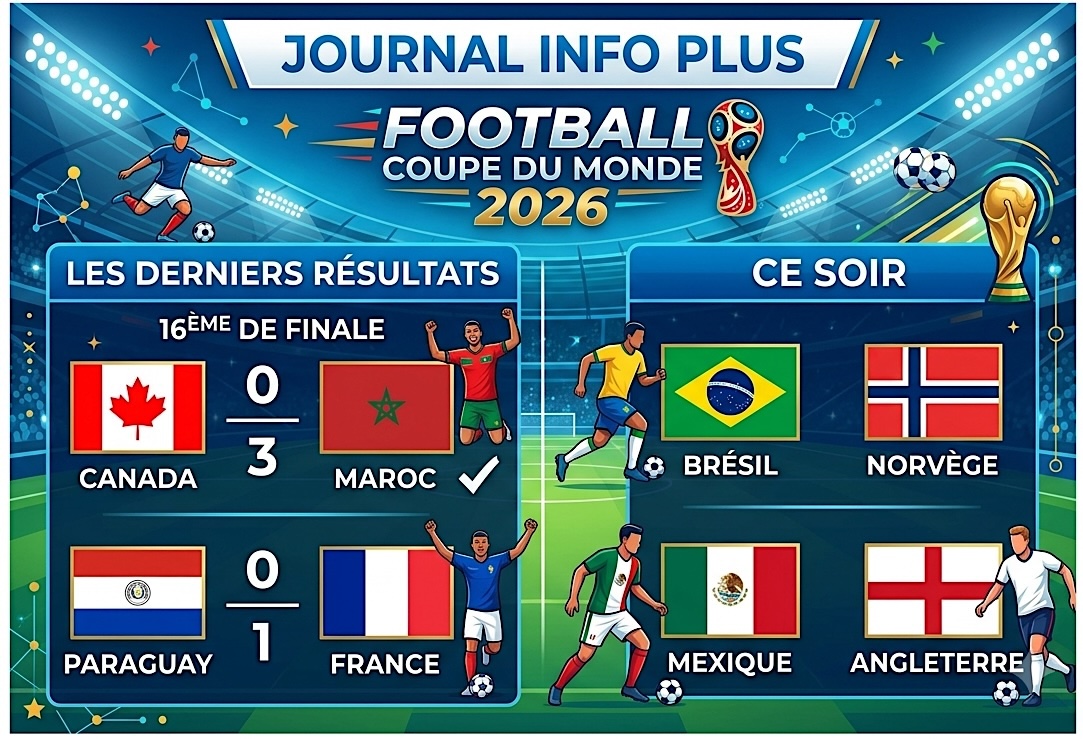 Football: les derniers résultats du Mondial !